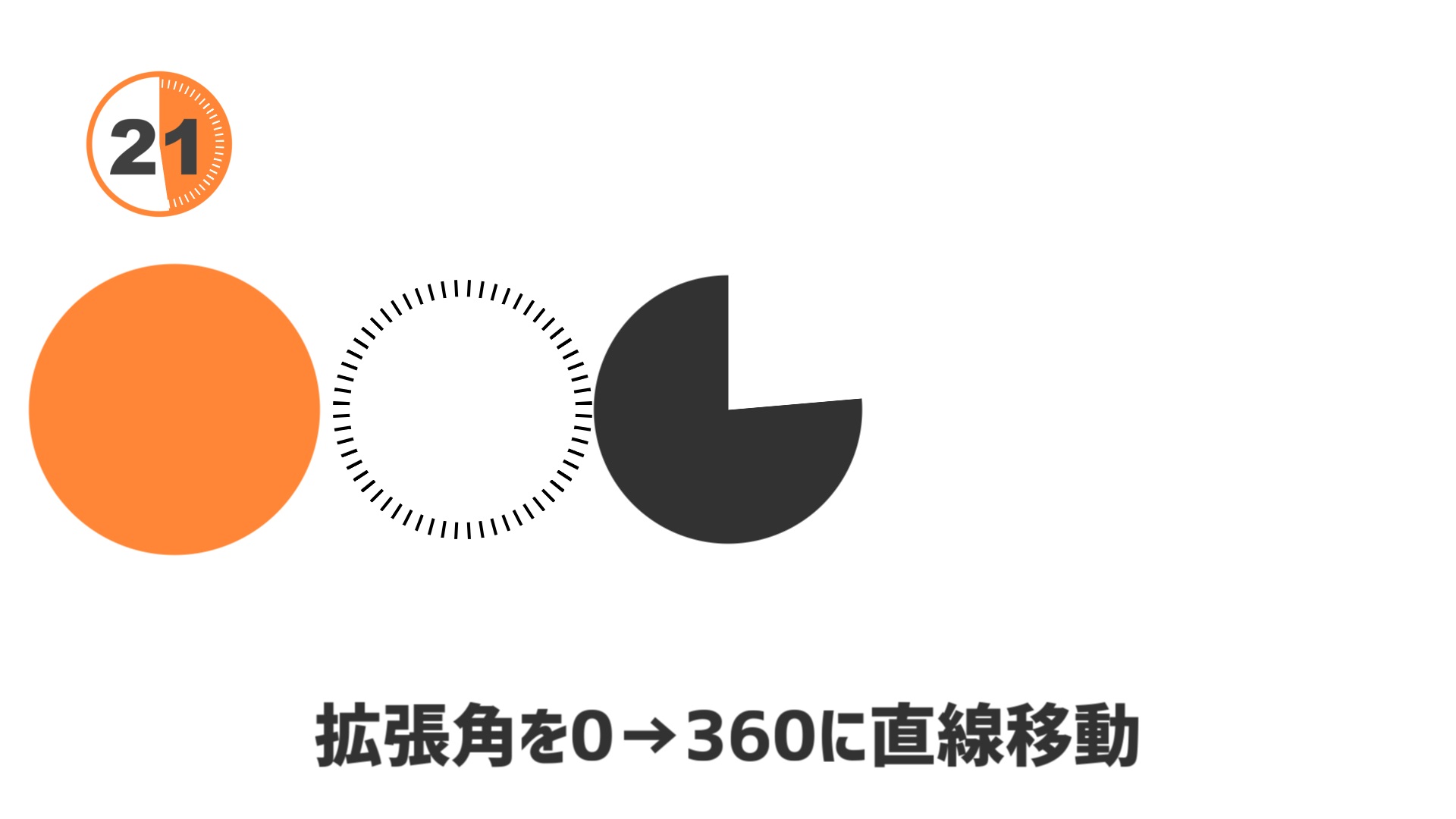 扇クリッピングの拡張角を0→360に直線移動すると、時計回りに円が欠けていきます。これがタイマーの動きになります。